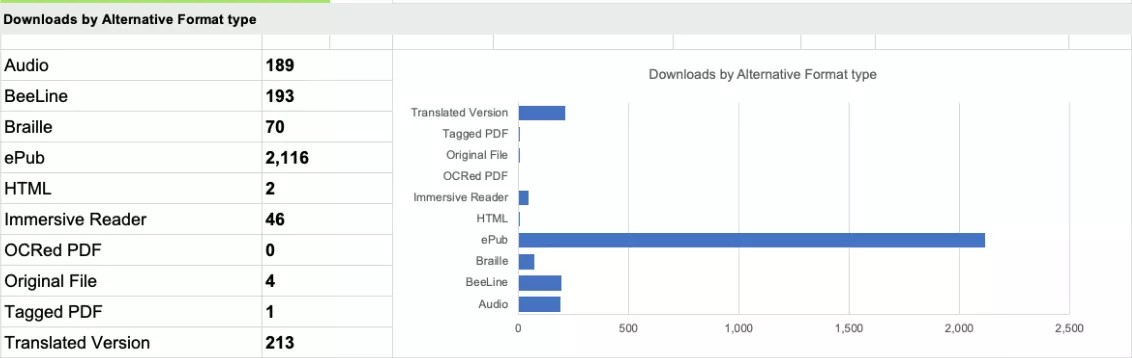 Ally-Nutzungsbericht mit Downloaddaten der Originaldatei