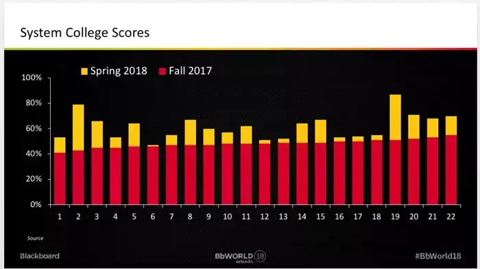 Graphique montrant les différents niveaux d'amélioration du score d'accessibilité d'Ally dans les 22 universités.