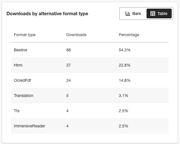 Report sull'utilizzo di Ally con i dati di download dei file originali