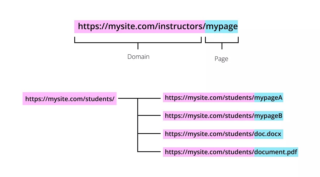 En un URL com ara https://mysite.com/instructors/mypage, la primera part de l'URL —https://mysite.com/instructors/— es ressalta i s'anomena Domini, i la segona part —/mypage— es ressalta i s'anomena Pàgina.