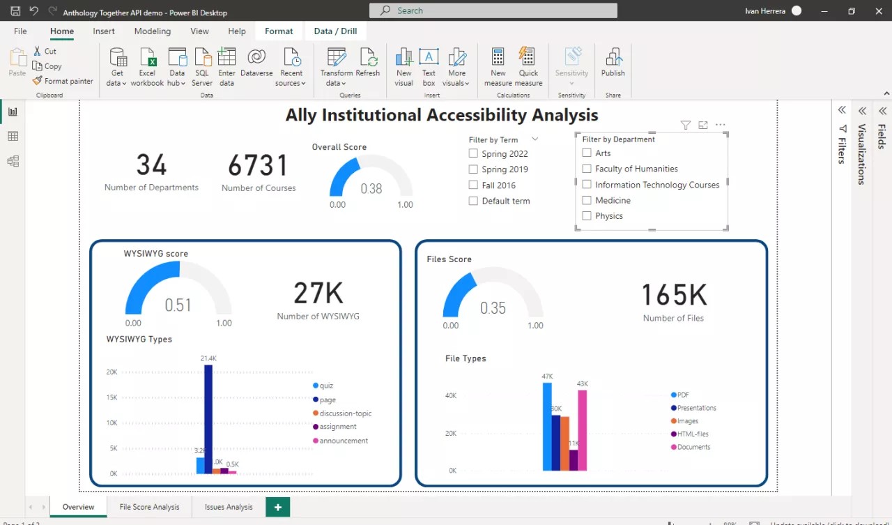Captura de tela do painel do Power BI