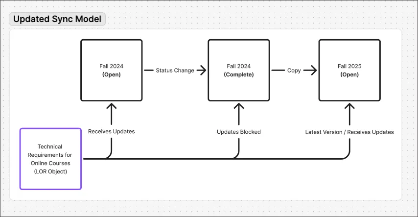 A flowchart showing the new syncing model. An open course receives updates, but after the status change of closing, updates are blocked. When that same course is copied, it is updated to the latest version and will receive updates.