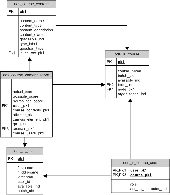 A diagram showing the relationships between tables