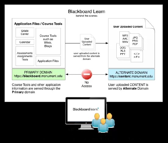 A diagram showing the Primary Domain including Grade Center, Calendar, Course Tools, Assessments, Assignments, Tests, and Applications files and the Alternate Domain including MP#, AAC, WAV, DOC, XLS, PPT, JPG, PNG, PDF, </> and <#>. There is an arrow leading from Primary Domain to Alternate domain stating "User uploaded content is served from the alternate domain" and a double headed arrow between the two domains with a red circle with a line in it stating "No Access."