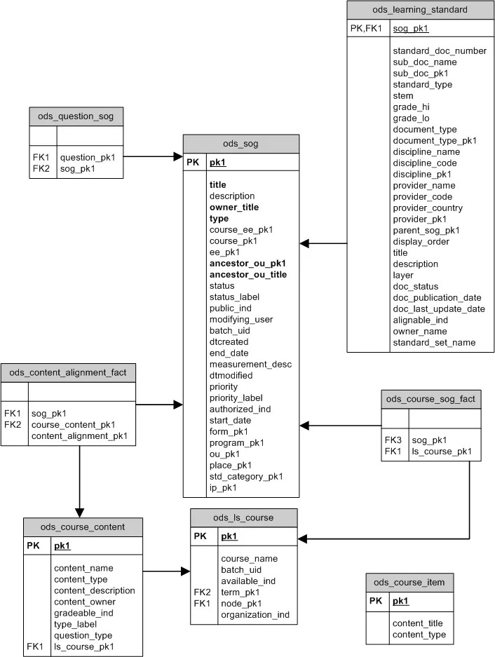 A diagram showing relationships between tables