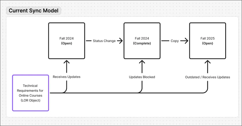 A flowchart illustrating the current syncing process in the Learning Object Repository through a series of boxes and arrows. An open course receives updates, but after that course goes through a status change and is closed, updates are blocked. When the course is copied in the next semester, that course now has outdated objects, but it still receives updates.