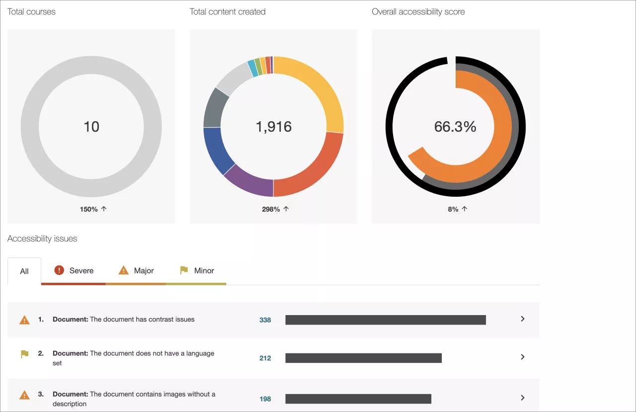 Administrator institutional report charts and information