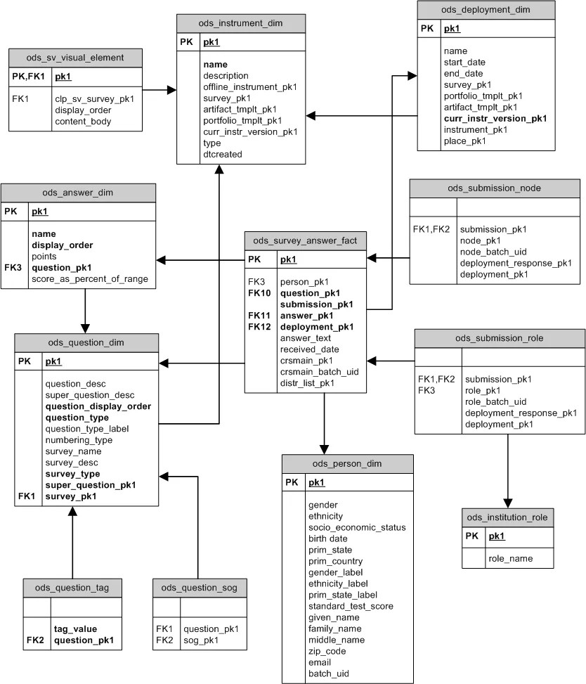 Un diagrama que muestra las relaciones entre tablas