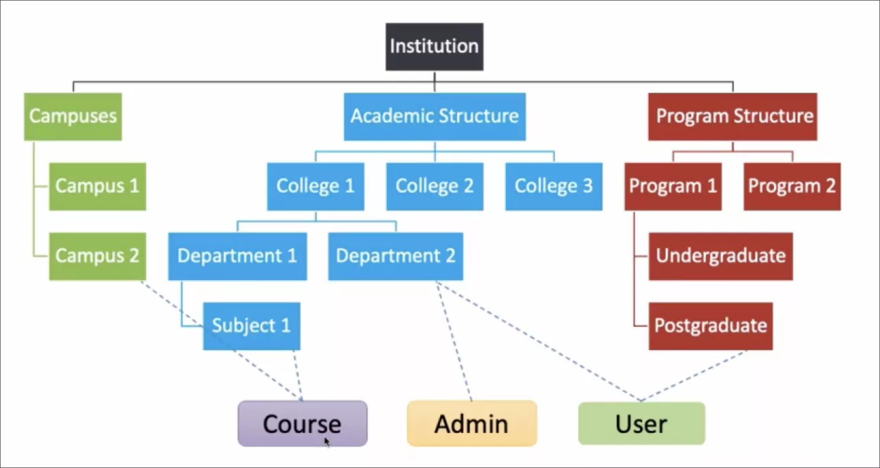 Exemple d'organigramme montrant comment organiser la hiérarchie institutionnelle afin de modéliser la structure communautaire de votre établissement.