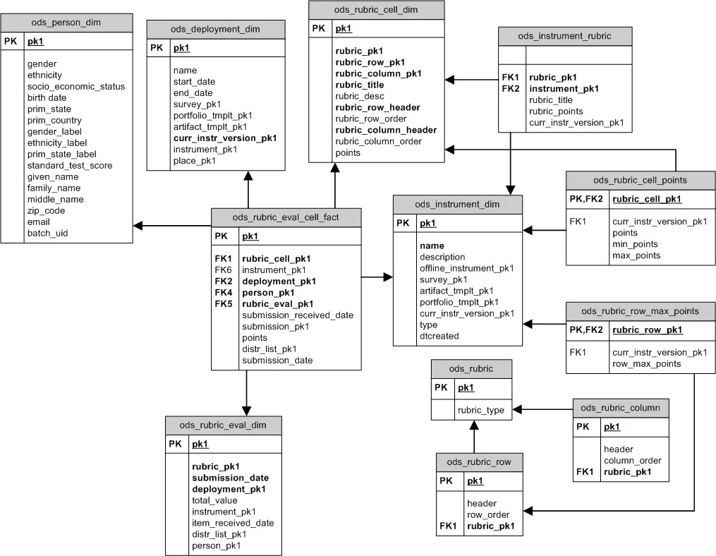 Um diagrama mostrando a relação entre tabelas