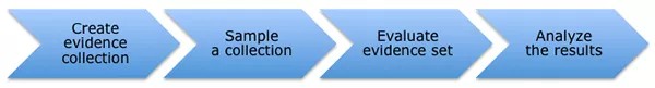 Um diagrama de setas grandes apontando da esquerda para a direita. Eles leram, da esquerda para a direita, "Criar coleção de evidências", "Amostra de uma coleção", "Avaliar conjunto de evidências" e "Analisar os resultados".