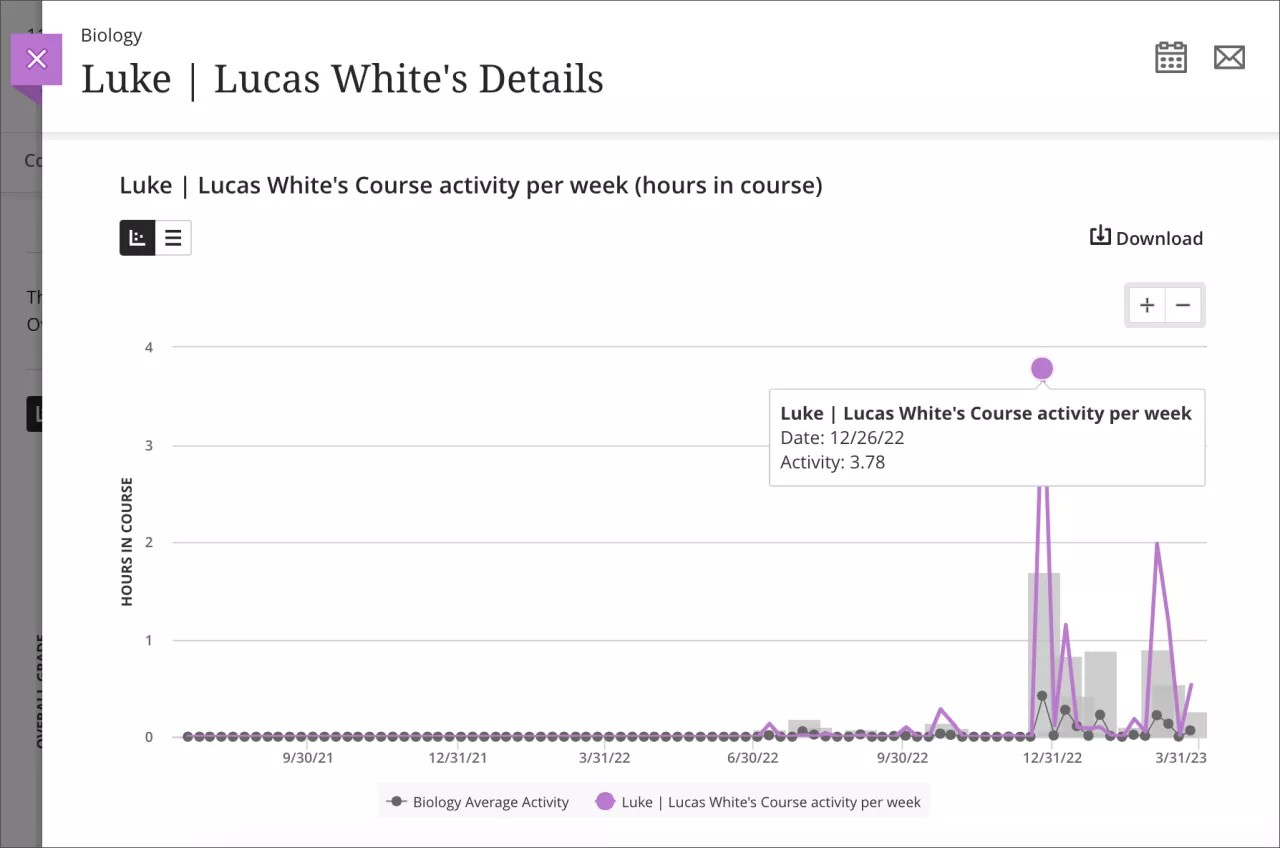The scatter plot for a student's hours of course activity per week, showing the student's activity in purple with a tooltip showing the exact hours, and the course average in gray columns