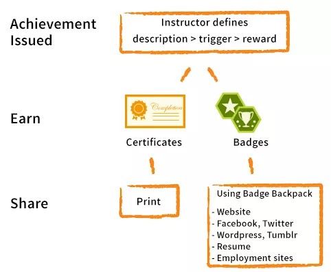 Achievement Flow of Student