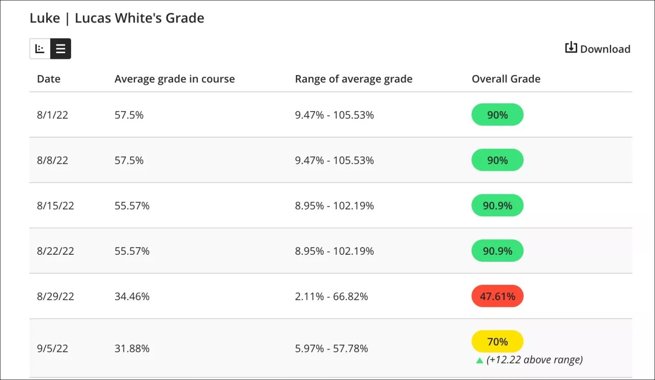 A visualização de tabela dos detalhes da nota de um Aluno, mostrando a data, a nota média no curso, o intervalo da nota média e a nota do aluno