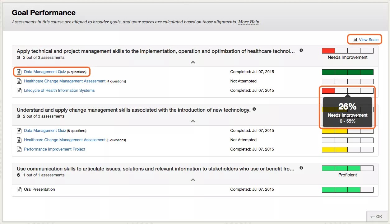 Panel de rendimiento de metas