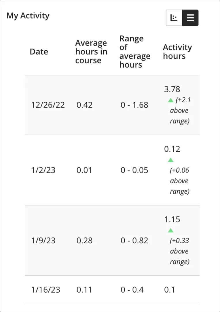 Afbeelding van de tabel Mijn activiteit, met een rij voor elke week van de activiteit van de Student in de cursus