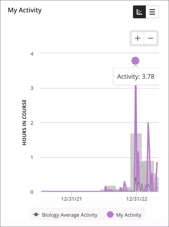 Imagem do gráfico de dispersão acessado em Minha atividade, mostrando a atividade do aluno em roxo e a atividade média do curso em cinza