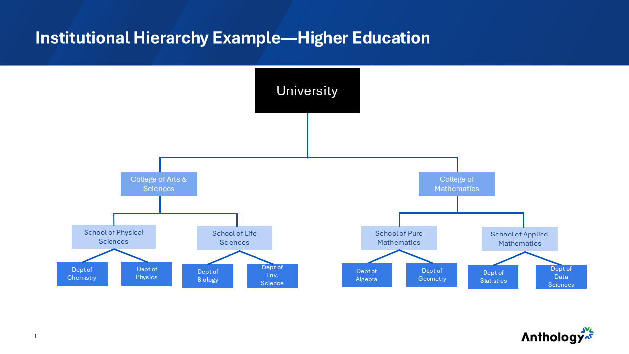 Diagram of a possible Institutional Hierarchy model. The University node splits into the College of Arts and Sciences and the College of Mathematics. The College of Arts and Sciences breaks down into the School of Physical Sciences, containing the Dept of Chemistry and the Dept of Physics, and the School of Life Sciences, containing the Dept of Biology and the Dept of Env. Science. The College of Mathematics breaks down into the School of Pure Mathematics, containing the Dept of Algebra and the Dept of Geometry, and the School of Applied Mathematics, containing the Dept of Statistic and the Dept of Data Sciences.