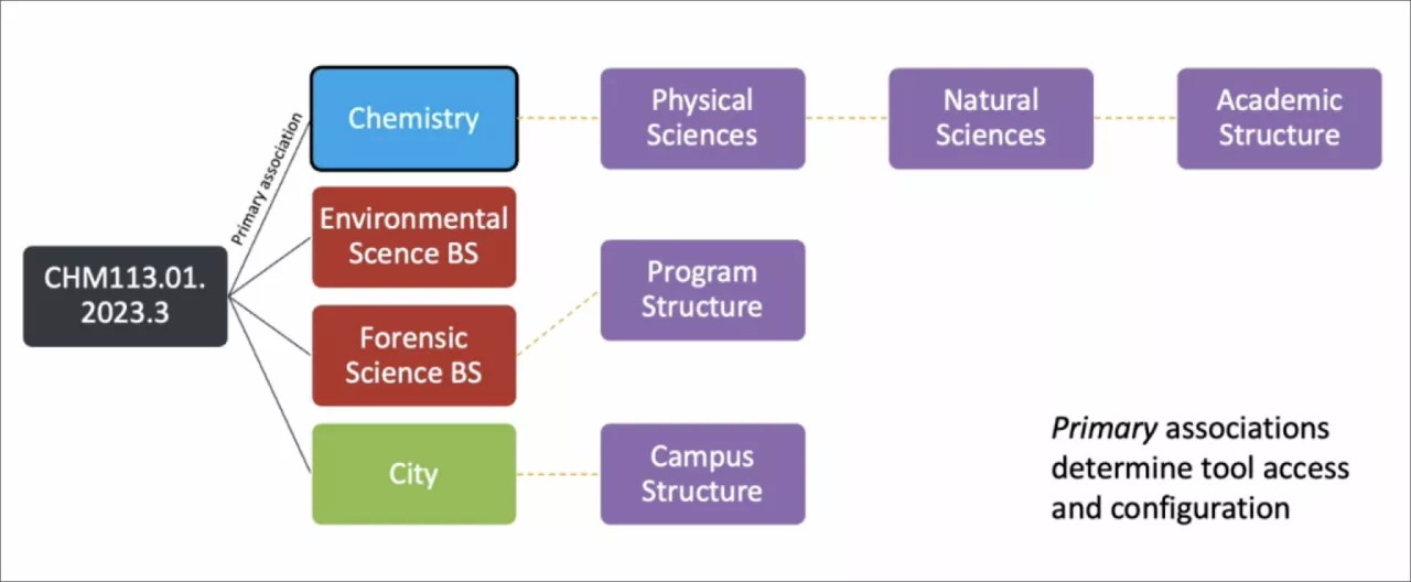 Flow chart example of different ways to associate a node to other nodes.
