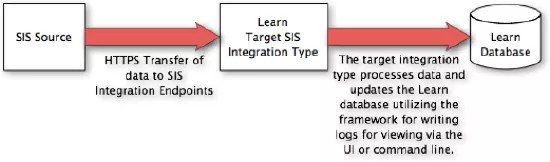 A flowchart illustrating the data transfer from the SIS to the Blackboard database through a series of boxes and arrows. The data moves from the SIS Source through an HTTPS transfer of data to SIS Integration Endpoints through the Blackboard Target SIS Integration type, which processes the data and updates the Blackboard database using the framework for writing logs for viewing via the UI or command line.