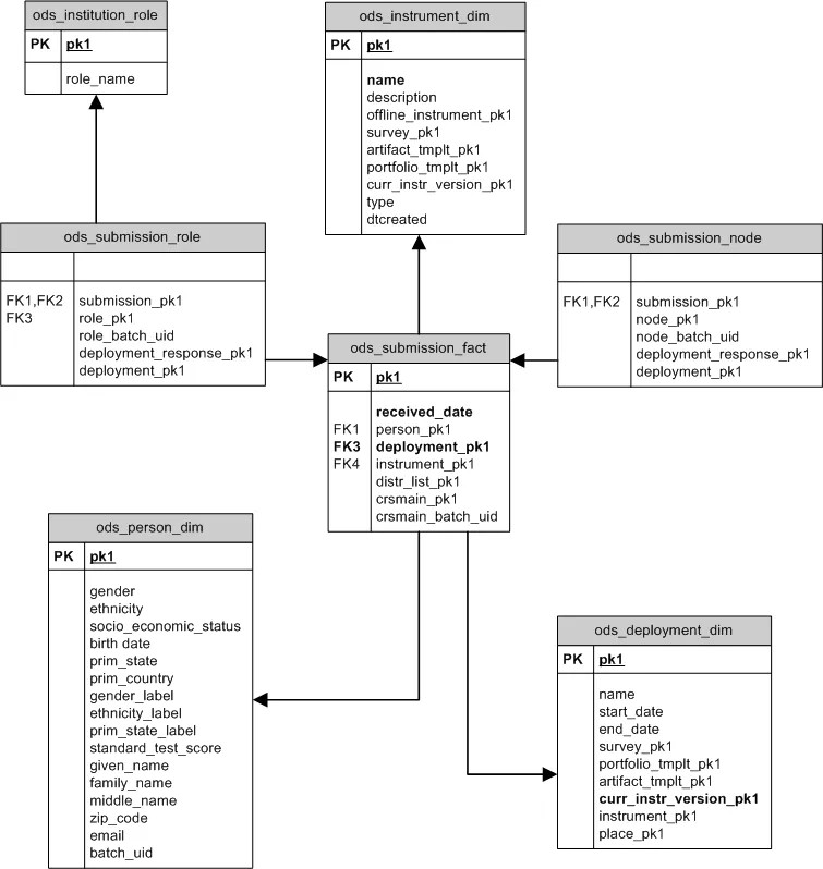A diagram of the relationships between tables