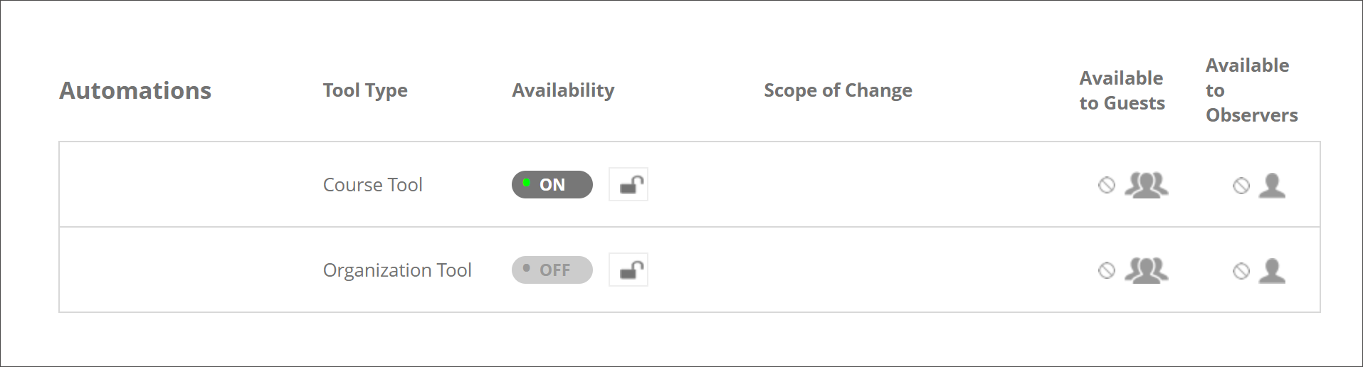 Admin Panel Tool Availability table showing Automations tool type with Course Tool set to ON and Organization Tool set to OFF, each with a lock icon and availability settings for guests and observers.