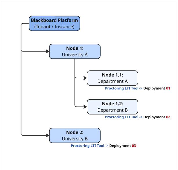 Flowchart showing how institutions using Blackboard’s Institutional Hierarchy can manage LTI proctoring tool placements at the node level.
