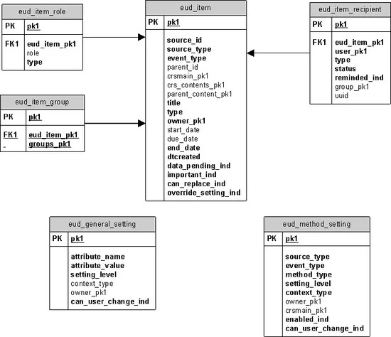 A diagram that shows the relationships between tables