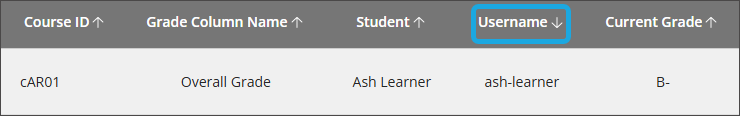 Column headers in the approval workflow, including Course ID, Grade Column Name, Student, Username, and Current Grade. All have arrows next them. Username is highlighted in blue.