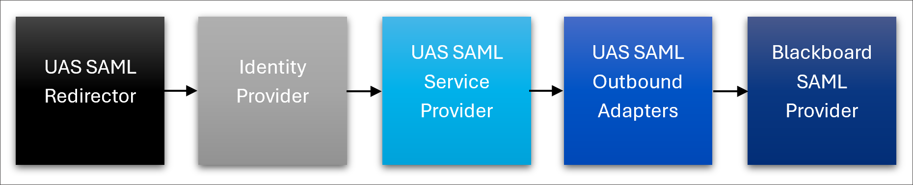 A flowchart showing the login flow for the SAML Service Provider through UAS. The flow goes from UAS SAML Redirector to Identity Provider to UAS SAML Service Provider to UAS SAML Outbound Adapters to Blackboard SAML Provider.