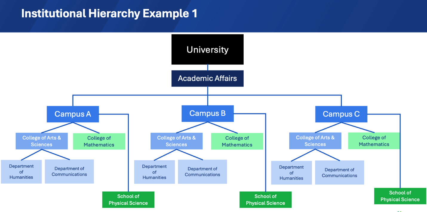 Exemple de hiérarchie de l’établissement : trois campus relèvent des affaires académiques et chaque campus a la même structure.