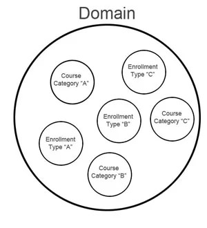 Un grand cercle intitulé Domaine, avec de plus petits cercles à l'intérieur étiquetés « Catégorie de cours « A », « Type d'effectif « C », « Type d'effectif » B », « Type d'effectif « A », « Catégorie de cours C » et « Catégorie de cours « B » ». »