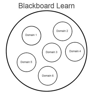 Blackboard Learn이라는 큰 원 안에 "도메인 1", "도메인 2", "도메인 3", "도메인 4", "도메인 5" 및 "도메인 6"이라는 작은 원들이 있습니다.