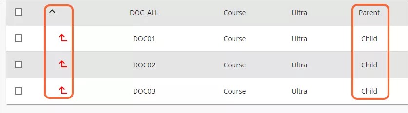 Het resultaat nadat geselecteerde cursussen zijn samengevoegd met een bestaande cursus. De DOC_ALL cursus wordt weergegeven met een ^-icoon in de kolom Child View en Parent in de kolom Cross List Type; de DOC01, DOC02 en DOC03 cursussen worden weergegeven met een rood inspringingsicoon in de kolom Child View en Child in de kolom Cross List Type.