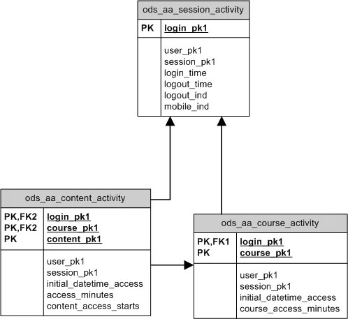 Een diagram dat de relatie tussen tabellen weergeeft. De ods_aa_content_activity tabel heeft een pijl die naar de ods_aa_session_activity tabel wijst en een pijl die naar de ods_aa_course_activity tabel wijst. De ods_aa_course activiteitentabel heeft ook een pijl die naar de ods_aa_session_activity tabel wijst.