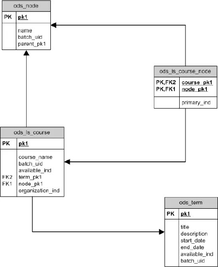 Um diagrama mostrando a relação entre tabelas