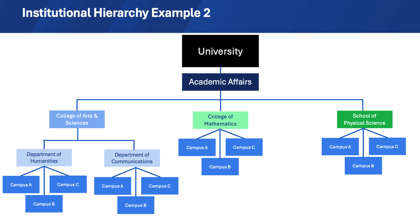blackboard-admin-curricularstructure-institutionalhierarchy-example2.png