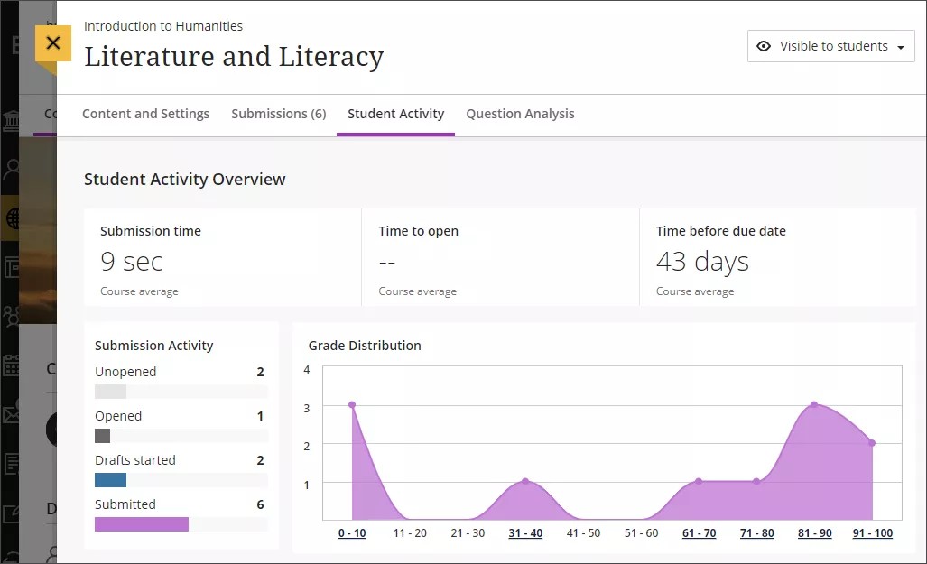 La mitad superior del informe Detalles de la actividad del estudiante, que muestra información básica y el gráfico de líneas de distribución de calificaciones