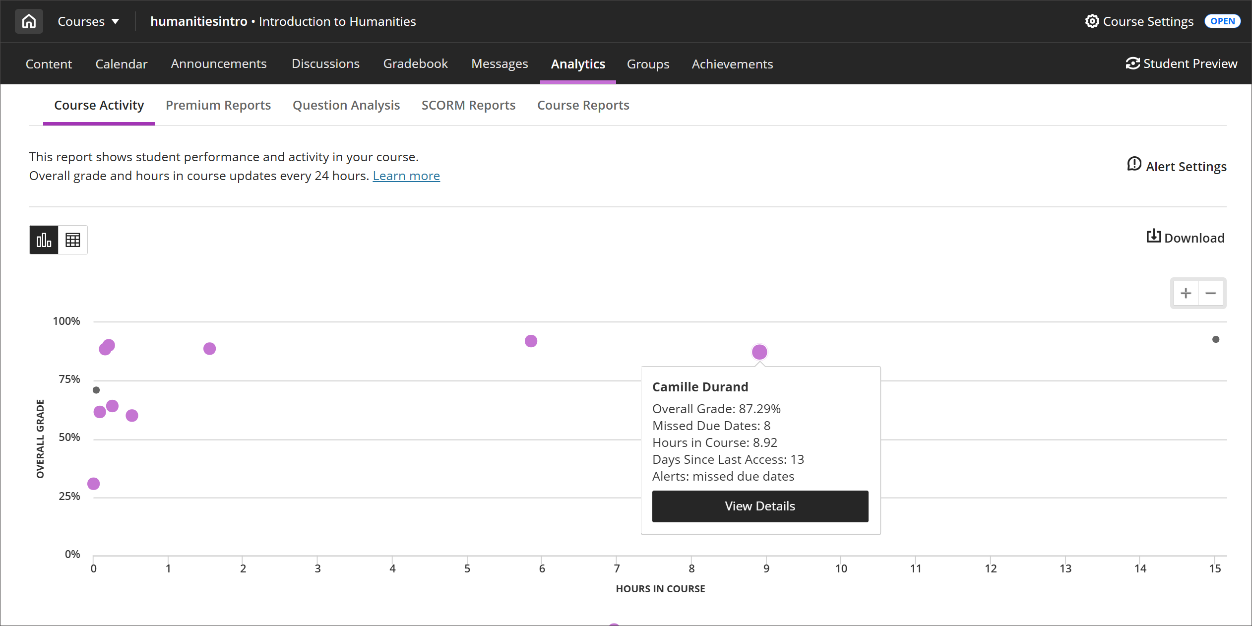 El gráfico de dispersión del informe Actividad del curso. Hay un punto en el centro que representa a un estudiante específico. Muestra la calificación general, las horas en el curso, los días de inactividad y las alertas. En la parte inferior, hay un botón Ver detalles.