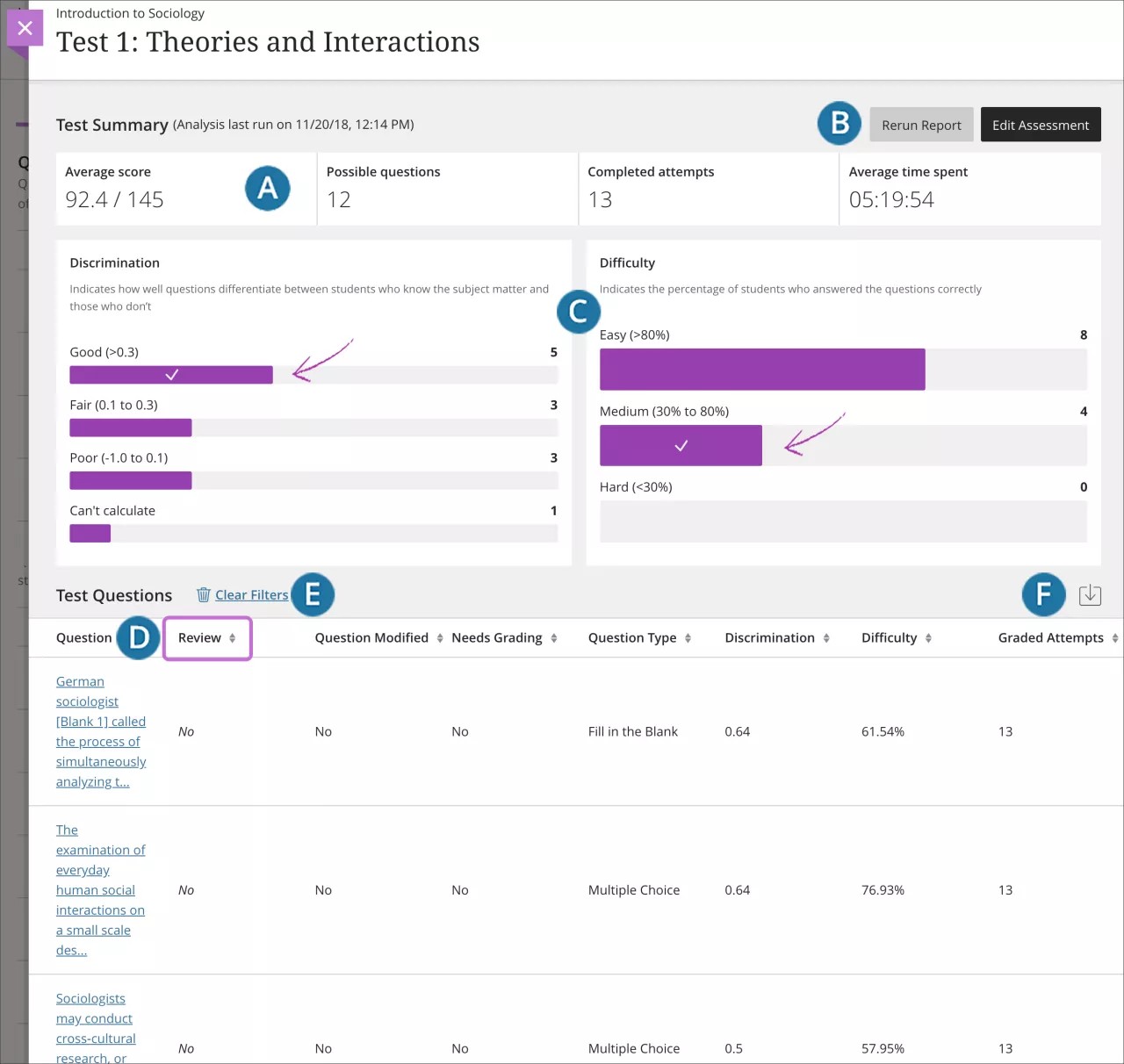 Test summary with discrimination and difficulty purple bars and an option to select the review column so questions that need review appear first.