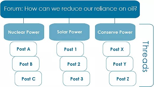 Flow chart of an example thread within a forum discussion.