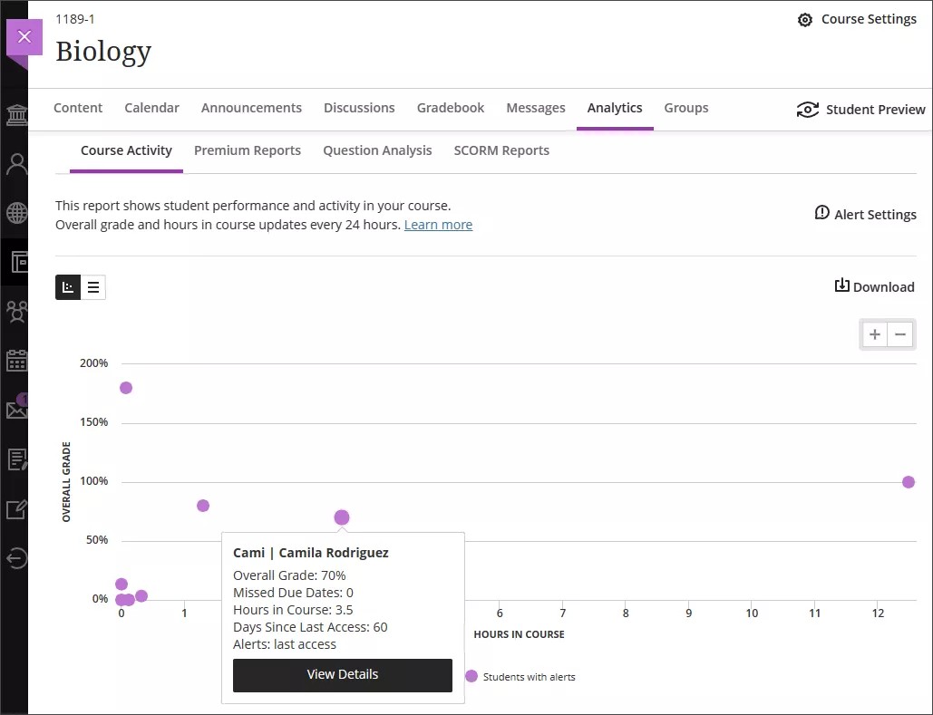 The scatter plot of the Course Activity report. There is a dot in the center showing a specific student, with Overall Grade, Hours in Course, and Days of Inactivity displayed above View Details, with an Alerts section at the bottom.