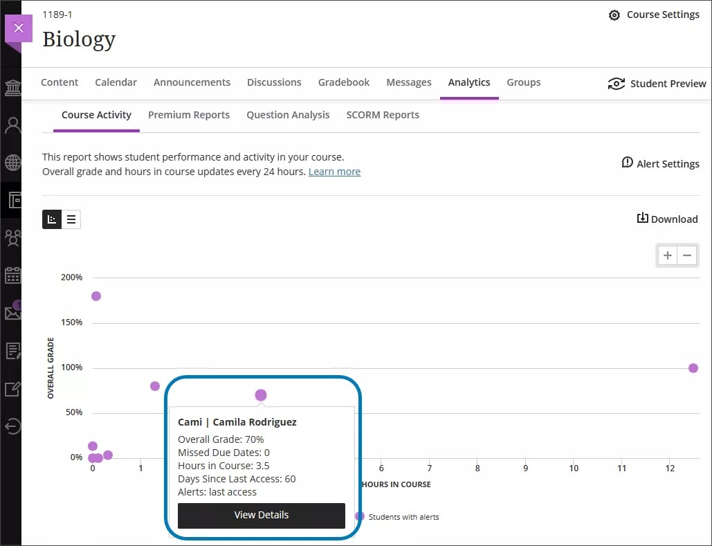 The Course Activity Related to Grades scatter plot, showing a student (Cami) with an alert for days since last access