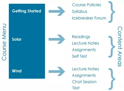 Sur le côté gauche, le menu du cours affiche Getting Started, Solar et Wind. Sur le côté droit, les zones de contenu présentent les politiques de cours, le programme et le forum Icebreaker à côté d'une flèche correspondant à Getting Started, Readings, Notes de cours, Devoirs et Autotest à côté d'une flèche provenant de Solar, et à côté d'une flèche provenant de Wind, Notes de cours, Devoirs, Session de discussion et Test.