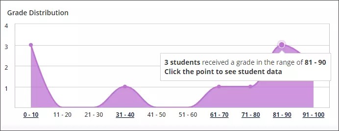 成績分布の折れ線グラフ(ピークは学生の数を表し、3人の学生が強調表示されている点)
