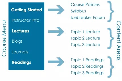 Aan de linkerkant zie je het cursusmenu met 'Aan de slag', 'Instructeursinformatie', 'Lezingen', 'Blog', 'Dagboeken' en 'Lezingen'. Aan de rechterkant zie je de inhoudsgebieden 'Cursusbeleid', 'Syllabus' en 'Icebreaker forum', naast een pijl bij 'Aan de slag', 'Onderwerp 1 Lezing', 'Onderwerp 2 Lezing' en 'Onderwerp 3 Lezing' die naast een pijl uit de categorie 'Colleges' staan, en 'Onderwerp 1 Lezingen', 'Onderwerp 2 Lezingen' en 'Onderwerp 3 Lezingen' die naast een pijl uit de categorie 'Lezingen' staan.