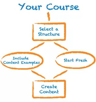Um diagrama desenhado à mão mostrando Seu Curso em um quadrado, dividido em duas opções - Incluir Exemplos de Conteúdo e Começar do Novo - em ovais, que convergem em uma única opção Criar Conteúdo em um quadrado.