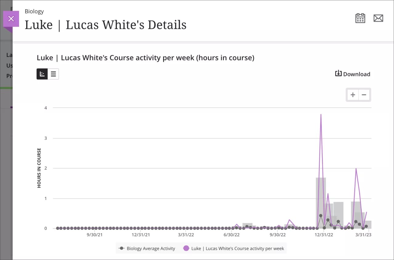 Gráfico de dispersão para os relatórios de atividade do aluno, mostrando uma linha roxa para a atividade do aluno selecionado e colunas cinzas para a atividade média do curso