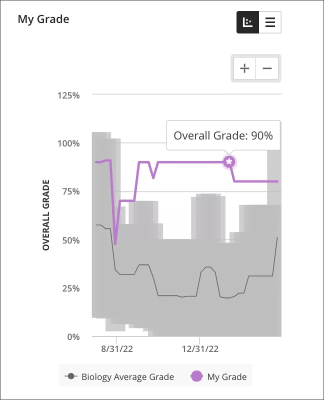 Image du diagramme de dispersion accessible via My Grade. La note de l'étudiant apparaît en violet et la note globale moyenne du cours est en gris