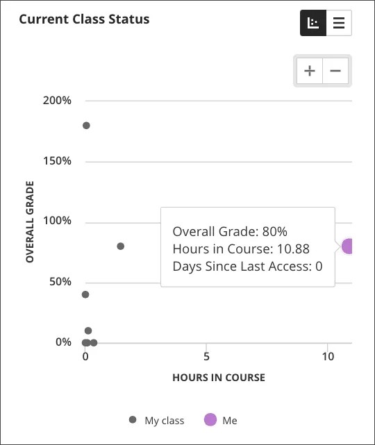 Grafiek van de huidige klassenstatus als spreidingsdiagram, waarbij jij als student met een paarse stip bent aangegeven en de gemiddelde cursusactiviteit met grijze stippen.